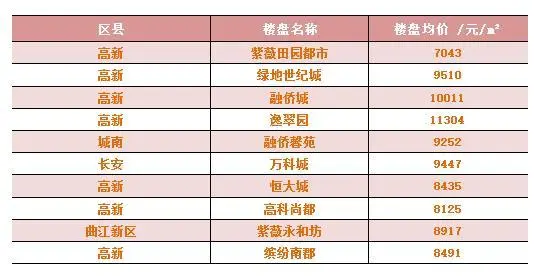 8月第四周，曲江新区搜索热度上升