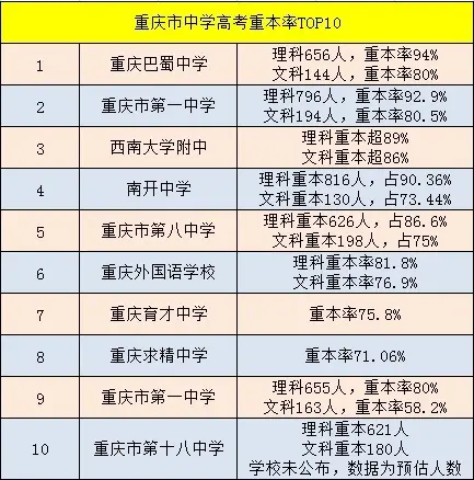 重庆**重本率排行榜曝光 选好房 ****
