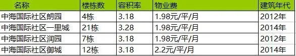 中海国际社区 