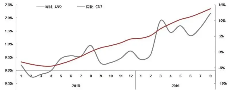 图:2015年1月-2016年8月百城价格指数 图:2015年1月-2016年8月百城价格指数