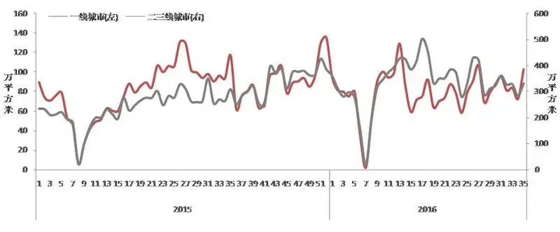 2015年1月-2016年8月(第1-35周)各类城市商品住宅成交量变化 2015年1月-2016年8月(第1-35周)各类城市商品住宅成交量变化
