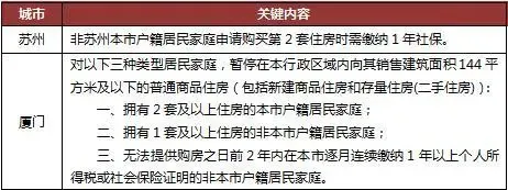 苏州、厦门限购政策调整 苏州、厦门限购政策调整