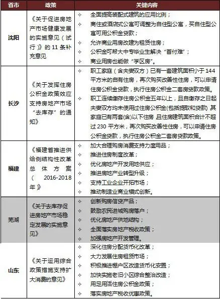 8月部分城市出台去库存政策 8月部分城市出台去库存政策