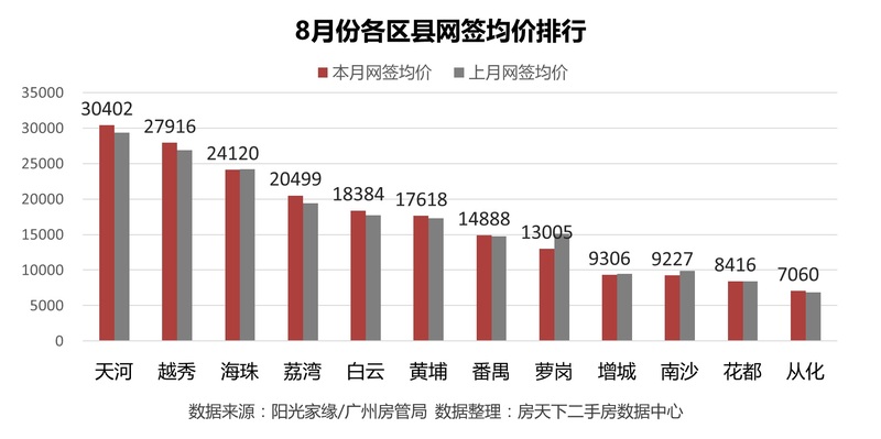 8月广州二手楼市火爆异常 地王刺激带动房价高涨