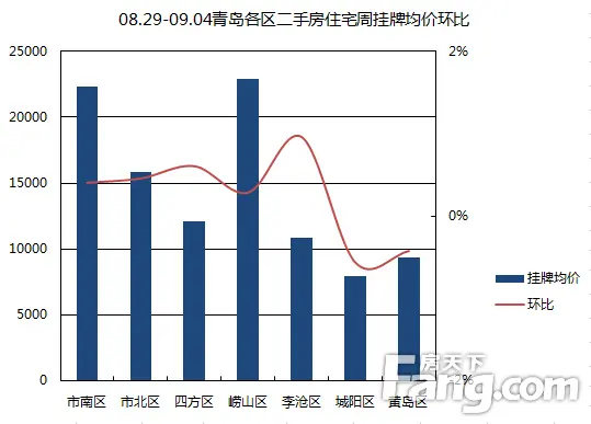 青岛二手房挂牌均价环比