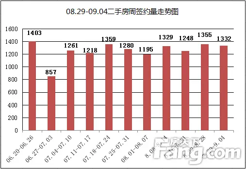二手房签约走势
