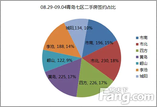 二手房签约占比
