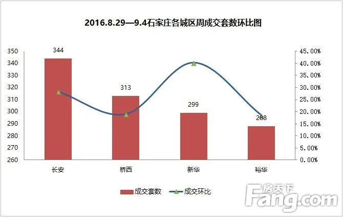 上周石家庄二手房成交1245套