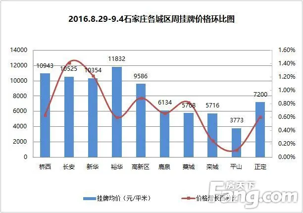 上周石家庄二手房成交1245套