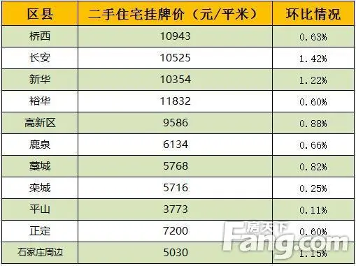 上周石家庄二手房成交1245套
