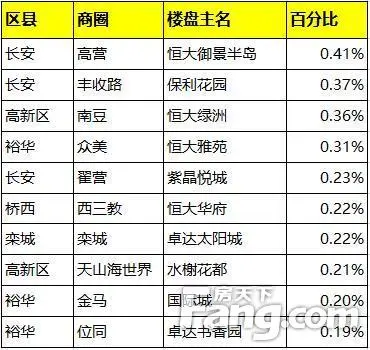 上周石家庄二手房成交1245套