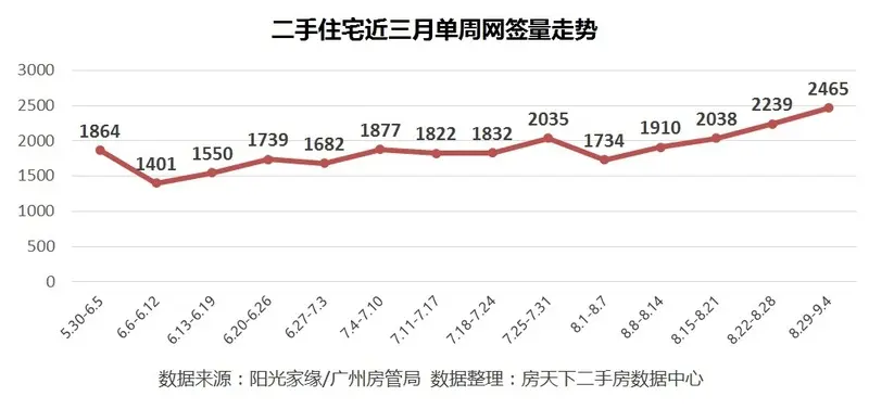 网签快报：九月楼市“开门红”网签量价再创新高