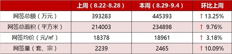 网签快报：九月楼市“开门红”网签量价再创新高