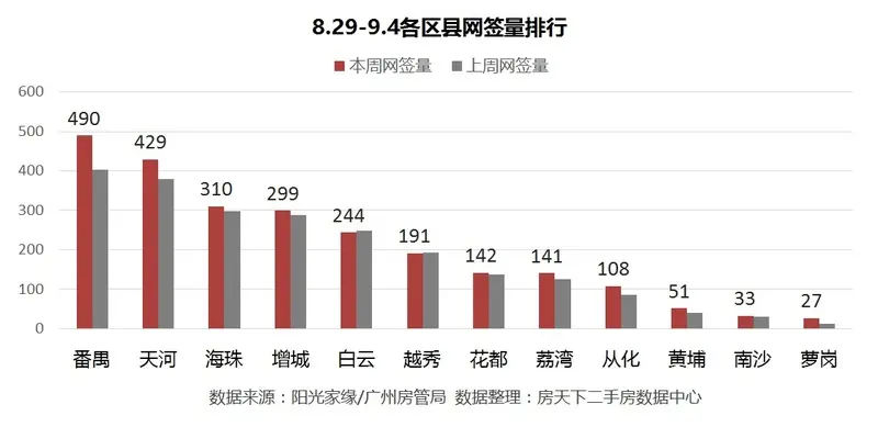 网签快报：九月楼市“开门红”网签量价再创新高