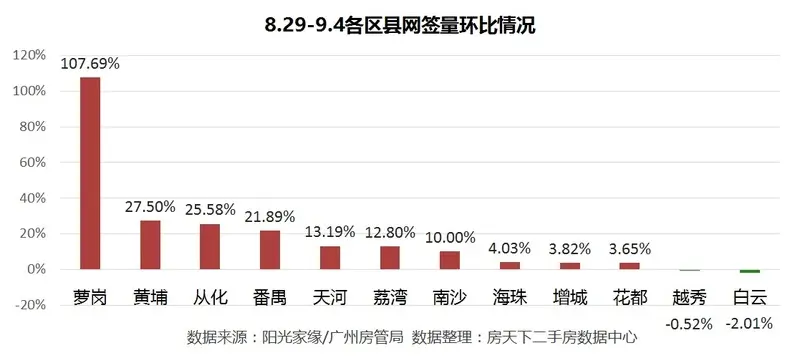 网签快报：九月楼市“开门红”网签量价再创新高