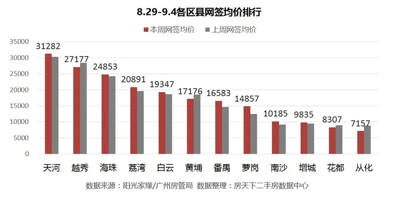 网签快报：九月楼市“开门红”网签量价再创新高