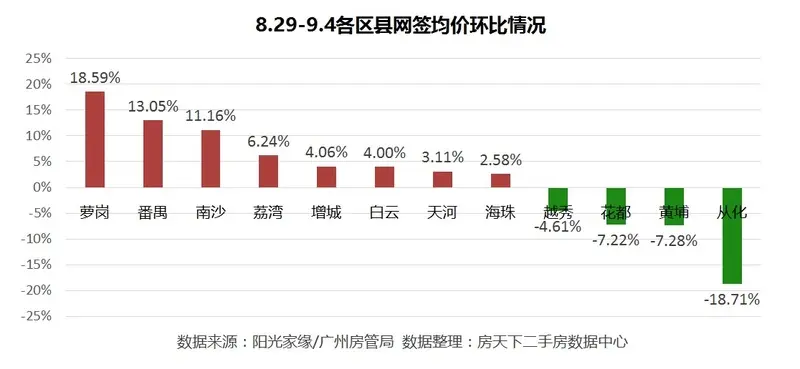 网签快报：九月楼市“开门红”网签量价再创新高