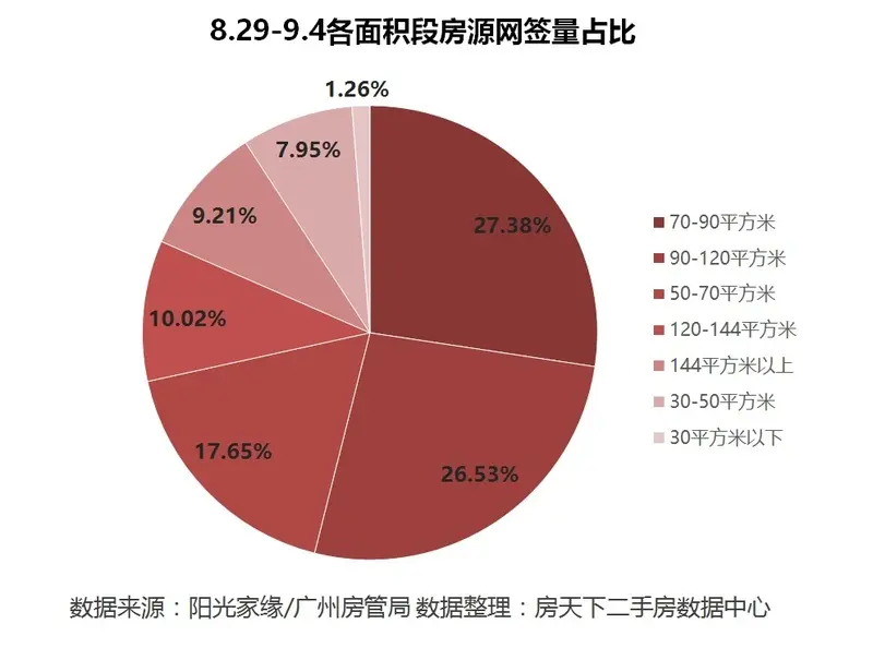 网签快报：九月楼市“开门红”网签量价再创新高