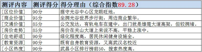 小区测评图