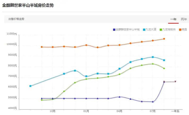 8月南昌房价暴涨榜单top5 南昌房价 南昌楼市