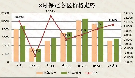 保定二手房