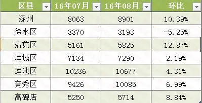 保定二手房