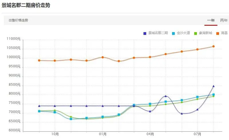 8月南昌房价暴涨榜单top5 南昌房价 南昌楼市