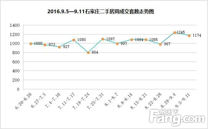 “金九”二手房买卖成交火热 上周石家庄二手房共成交1174套