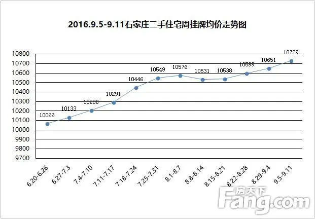 “金九”二手房买卖成交火热 上周石家庄二手房共成交1174套