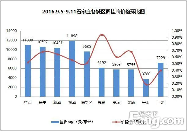 “金九”二手房买卖成交火热 上周石家庄二手房共成交1174套