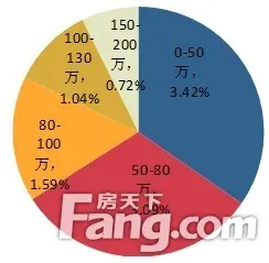 价格区间