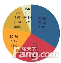 面积