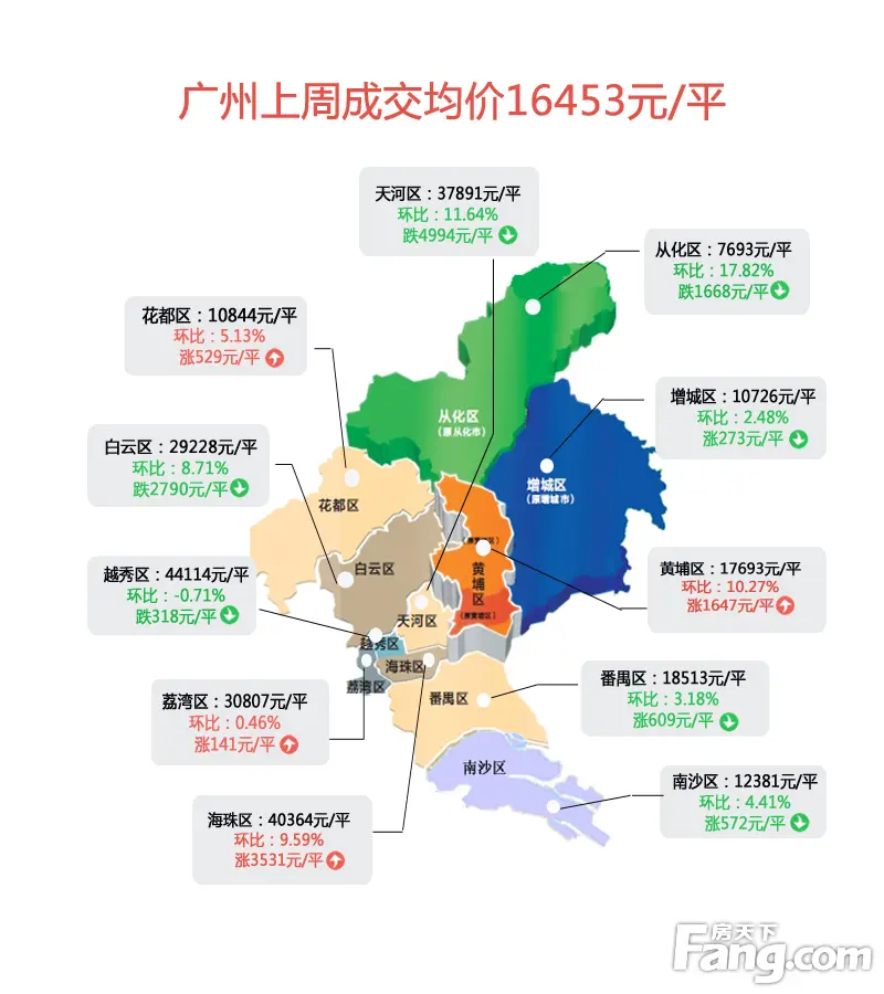 【广州】成交分析 :金九次周穗成交量价齐跌 黄埔房价