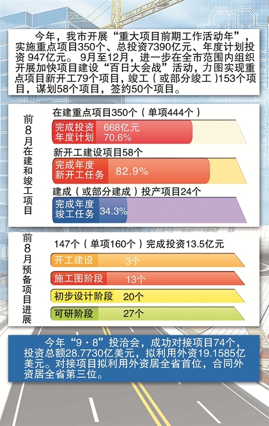 泉州70个新开工重点项目 前期工作推进有力