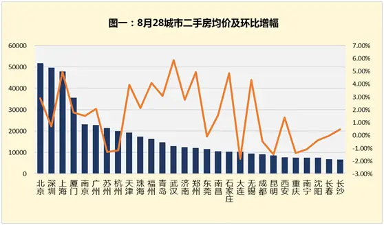 均价