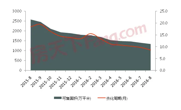 近一年西安市商品住宅库存变化情况 近一年西安市商品住宅库存变化情况