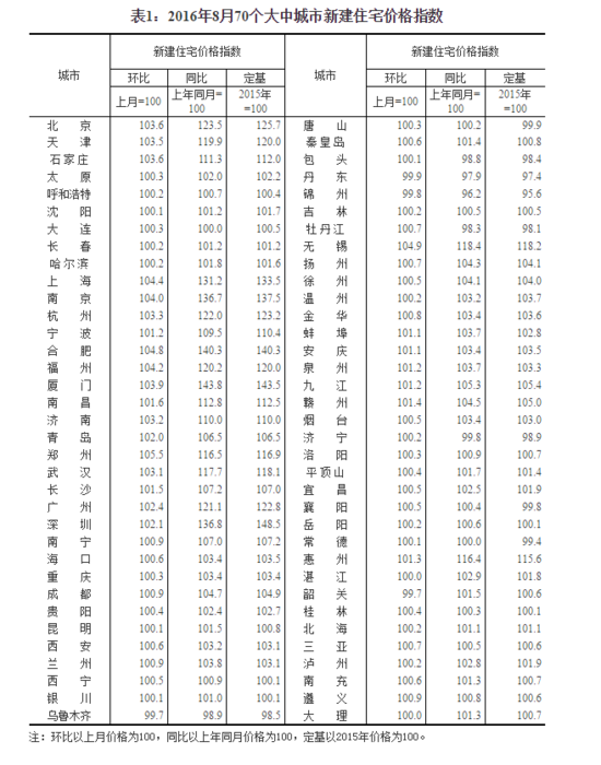 8月房价