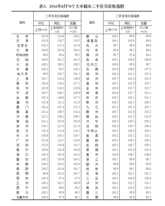 8月房价