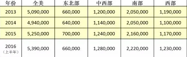 大数据:上半年美房销量超2015总和!购房均价涨53%