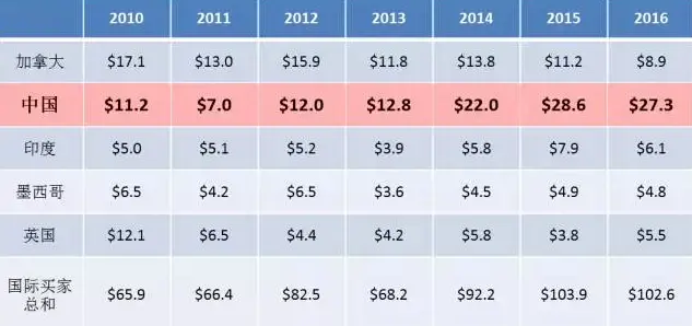 大数据:上半年美房销量超2015总和!购房均价涨53%