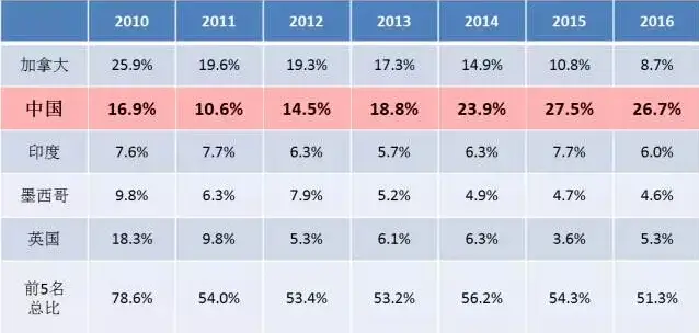 大数据:上半年美房销量超2015总和!购房均价涨53%