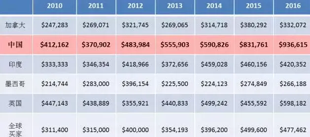 大数据:上半年美房销量超2015总和!购房均价涨53%