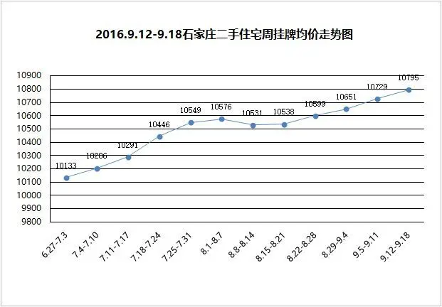 石家庄房价继续上涨！上周二手住宅挂牌均价为10795元/平米