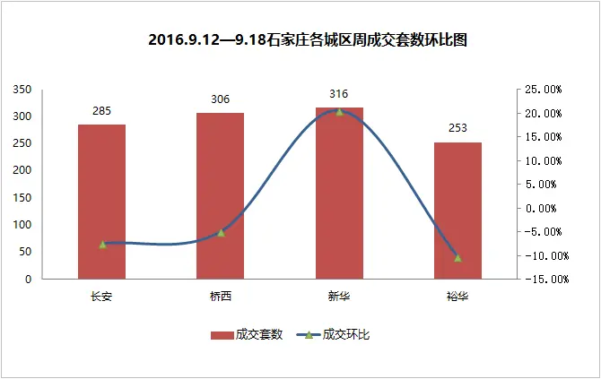 石家庄房价继续上涨！上周二手住宅挂牌均价为10795元/平米