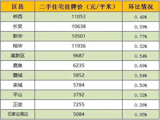 石家庄房价继续上涨！上周二手住宅挂牌均价为10795元/平米