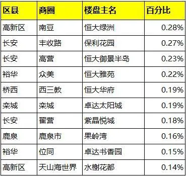 石家庄房价继续上涨！上周二手住宅挂牌均价为10795元/平米