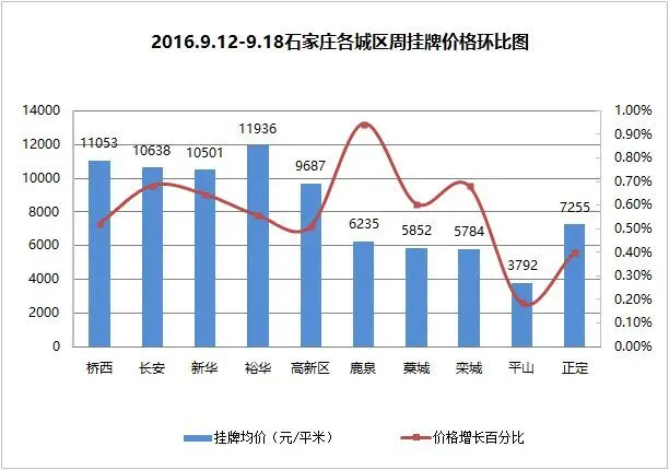 石家庄房价继续上涨！上周二手住宅挂牌均价为10795元/平米
