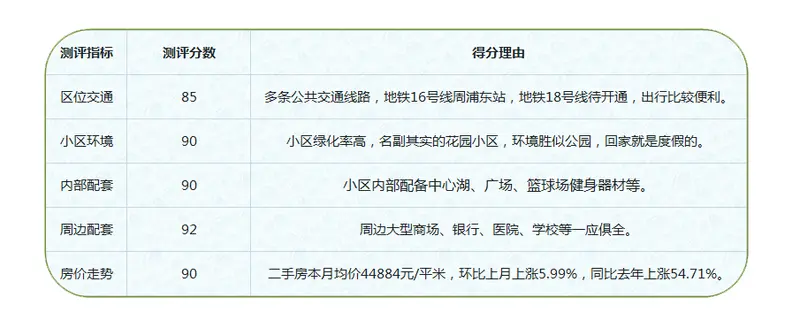 测评分数