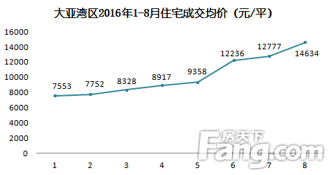 大亚湾区2016年1-8月住宅成交均价