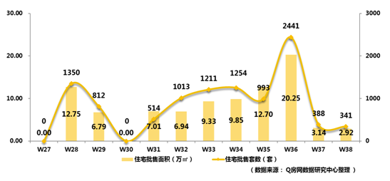 Q房网•深圳第38周：忽略假期因素二手日均成交量上涨16%